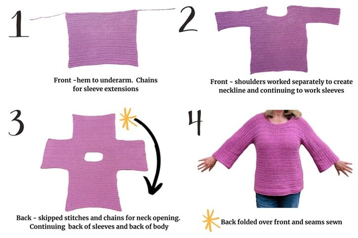 Four-step visual guide to making the Elodie Crochet Pullover. Step 1 shows the front panel with added chains for sleeve extensions. Step 2 shows the front with the neckline shaped and sleeves partially formed. Step 3 displays a cross-shaped piece with a central neckline, continuing the sleeves and back. Step 4 shows the finished sweater modeled, noting the back is folded over and seams sewn. Each step includes text instructions and arrows, with “jerasjamboree” branding.