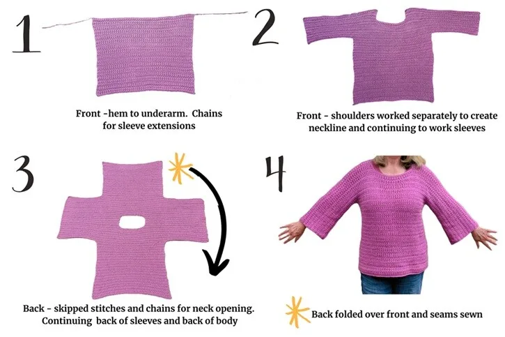 Four-step visual guide to making the Elodie Crochet Pullover. Step 1 shows the front panel with added chains for sleeve extensions. Step 2 shows the front with the neckline shaped and sleeves partially formed. Step 3 displays a cross-shaped piece with a central neckline, continuing the sleeves and back. Step 4 shows the finished sweater modeled, noting the back is folded over and seams sewn. Each step includes text instructions and arrows, with “jerasjamboree” branding.