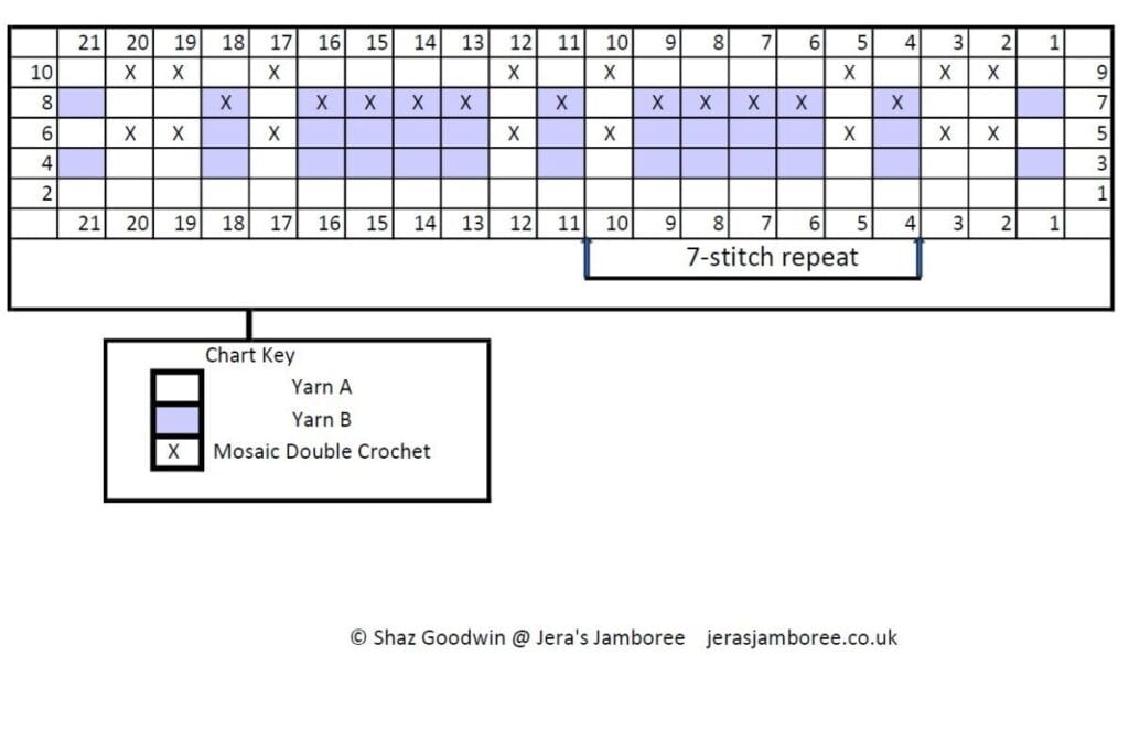 Crochet chart for the Fireside Plaid Blanket showing a 7-stitch repeat for the inset mosaic design, with rows numbered, a key for Yarn A, Yarn B, and mosaic double crochet, and the copyright credit “© Shaz Goodwin @ Jera’s Jamboree.
