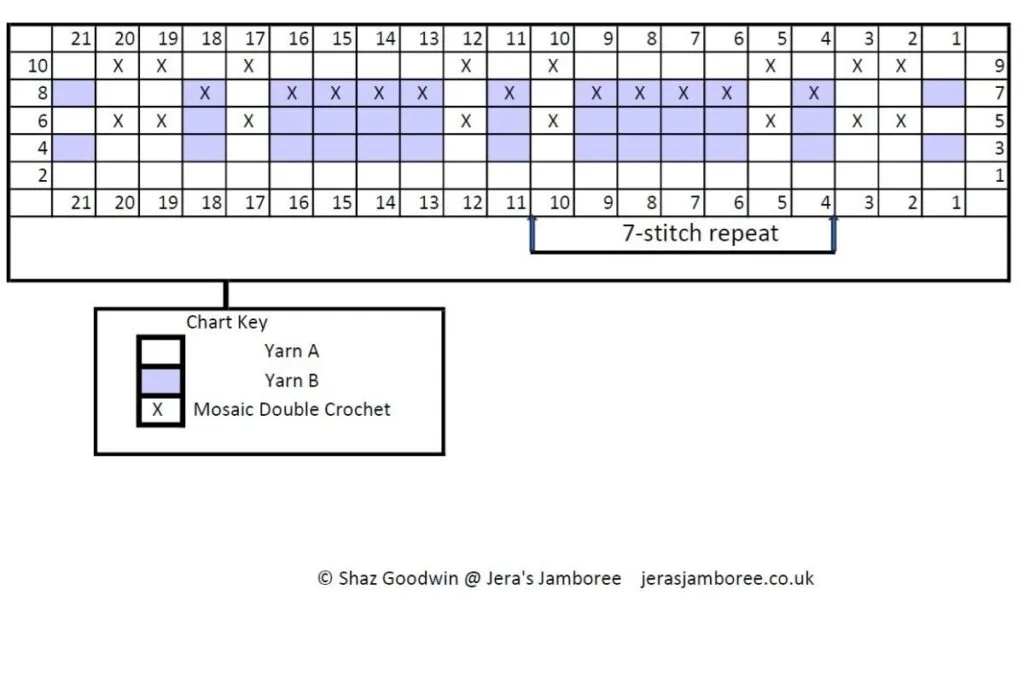 Crochet chart for the Fireside Plaid Blanket showing a 7-stitch repeat for the inset mosaic design, with rows numbered, a key for Yarn A, Yarn B, and mosaic double crochet, and the copyright credit “© Shaz Goodwin @ Jera’s Jamboree.