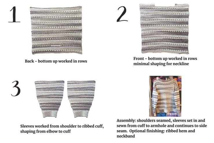 Step-by-step layout of the Selene Crochet Sweater construction. Image 1 shows the back panel worked bottom up in rows. Image 2 shows the front panel with minimal shaping for the neckline. Image 3 shows two sleeves worked from shoulder to ribbed cuff. The final photo shows the assembled sweater with shoulders and sleeves seamed and ribbed hem and neckband added. Text on image reads instructions for each stage.