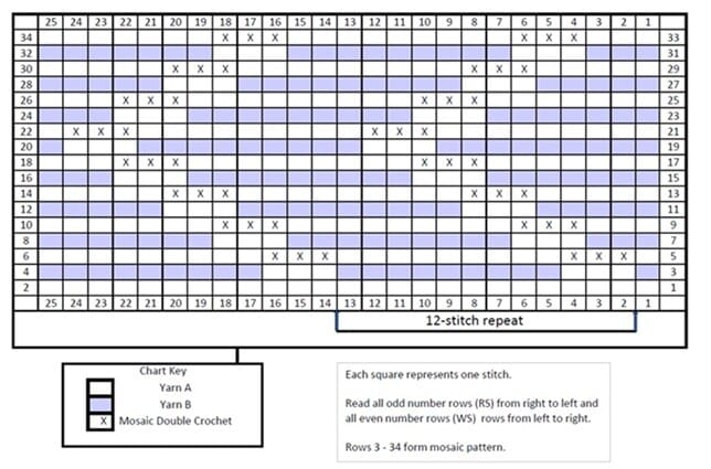 A mosaic crochet chart showing a 12-stitch repeat pattern used in the Heather Zig Zag blanket. The grid includes Yarn A and Yarn B color blocks, with "X" symbols marking mosaic double crochet stitches. Instructions clarify stitch direction by row and define the chart as rows 3 to 34 of the mosaic crochet blanket pattern.