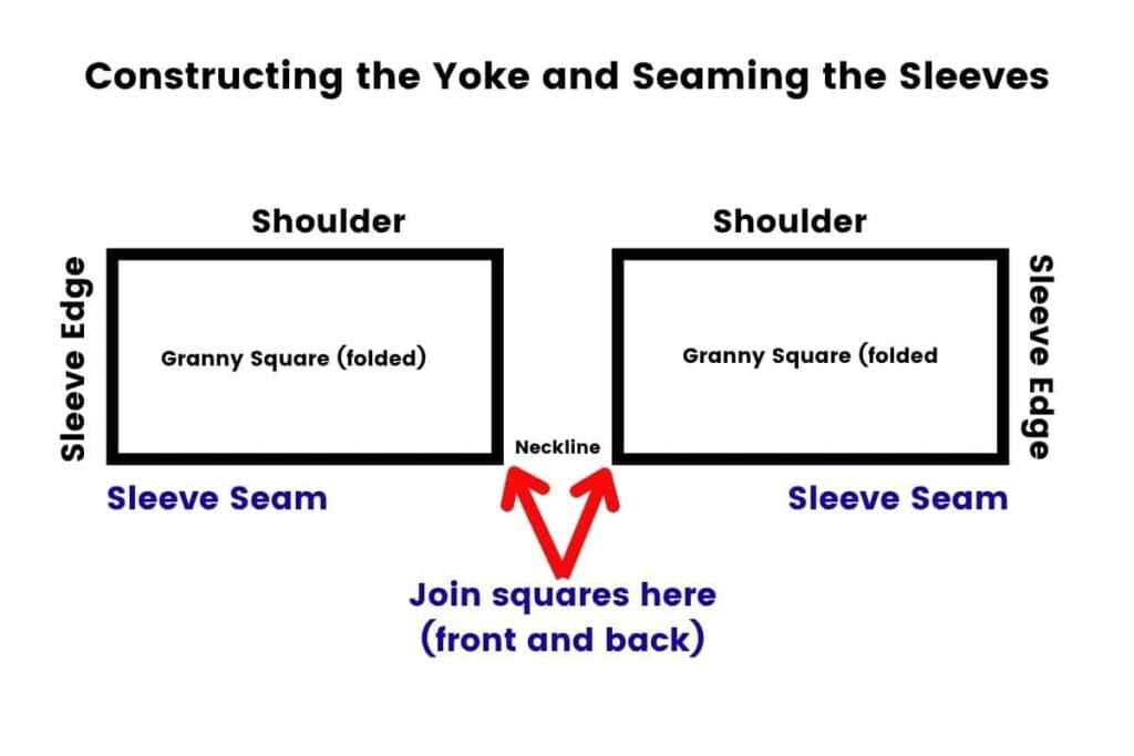 Diagram of the Clover Lane crochet sweater yoke construction showing two folded granny squares, shoulder and sleeve edges, sleeve seam placement, and the centre join for the front and back neckline.